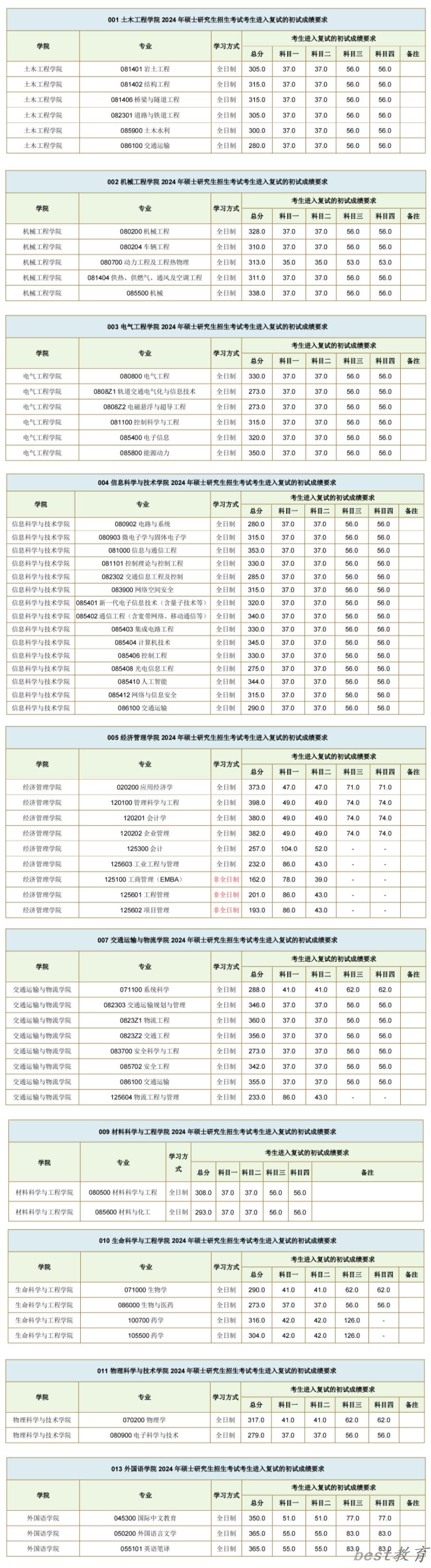 2024年西南交通大学研究生分数线一览表（含2023年历年）