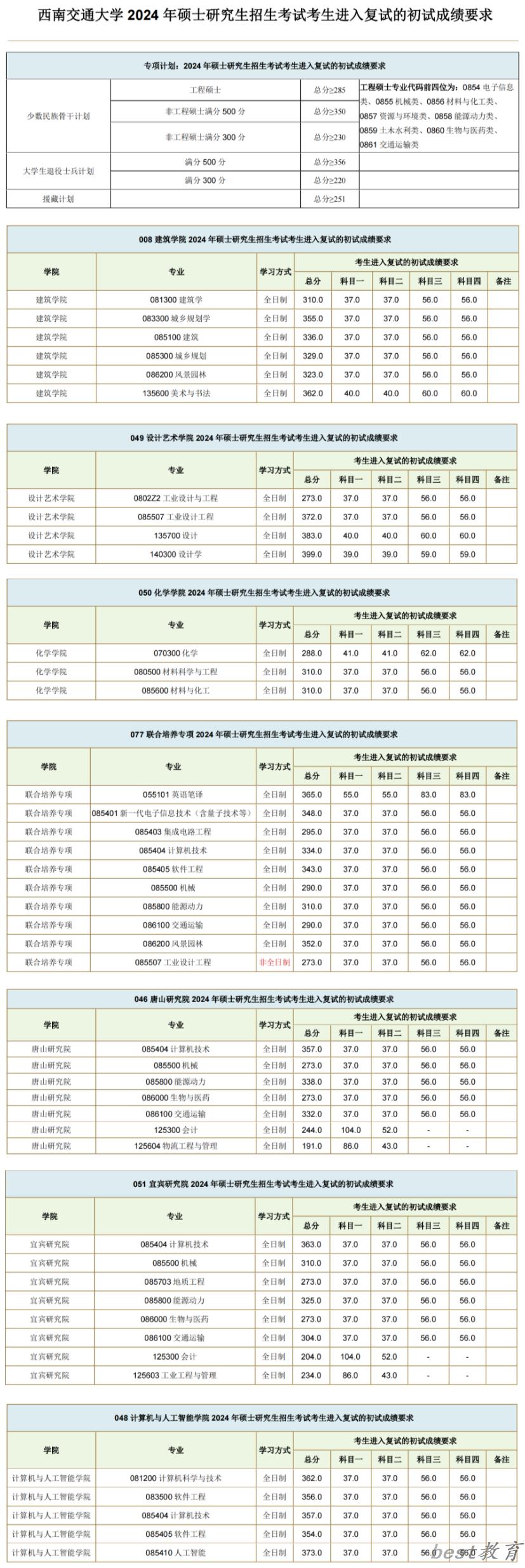 2024年西南交通大学研究生分数线一览表（含2023年历年）