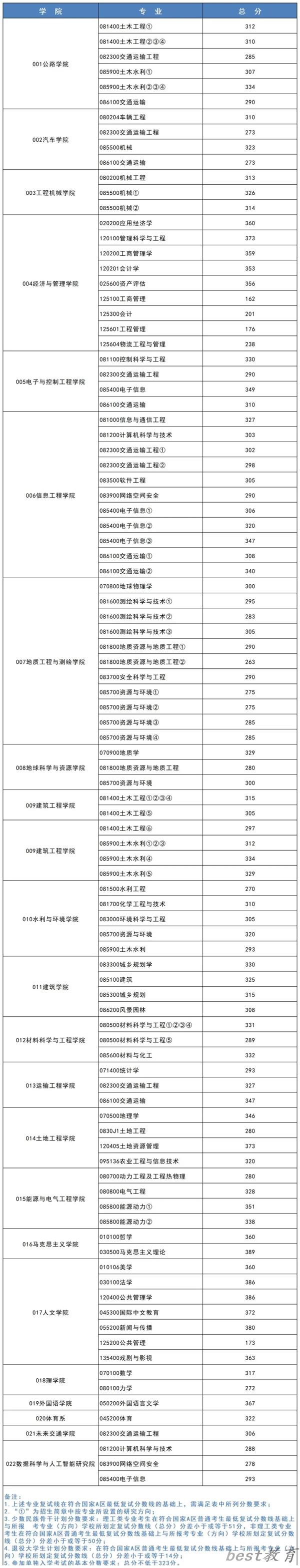 2024年长安大学研究生分数线一览表（含2023年历年）
