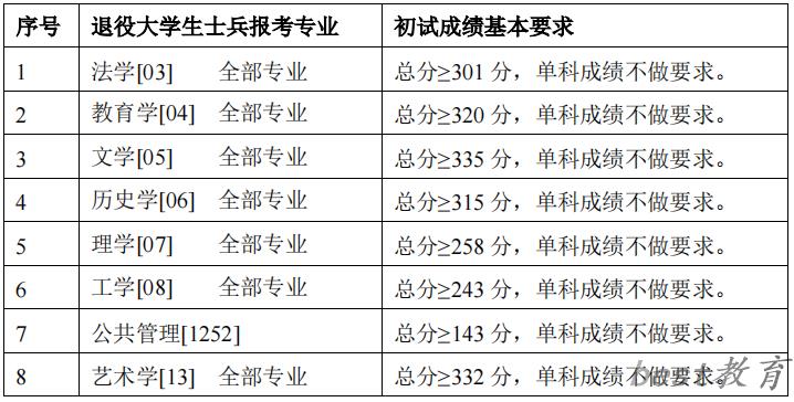 2024年首都师范大学各专业考研复试分数线一览表（含2023年）