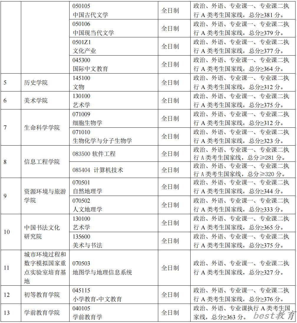 2024年首都师范大学各专业考研复试分数线一览表（含2023年）