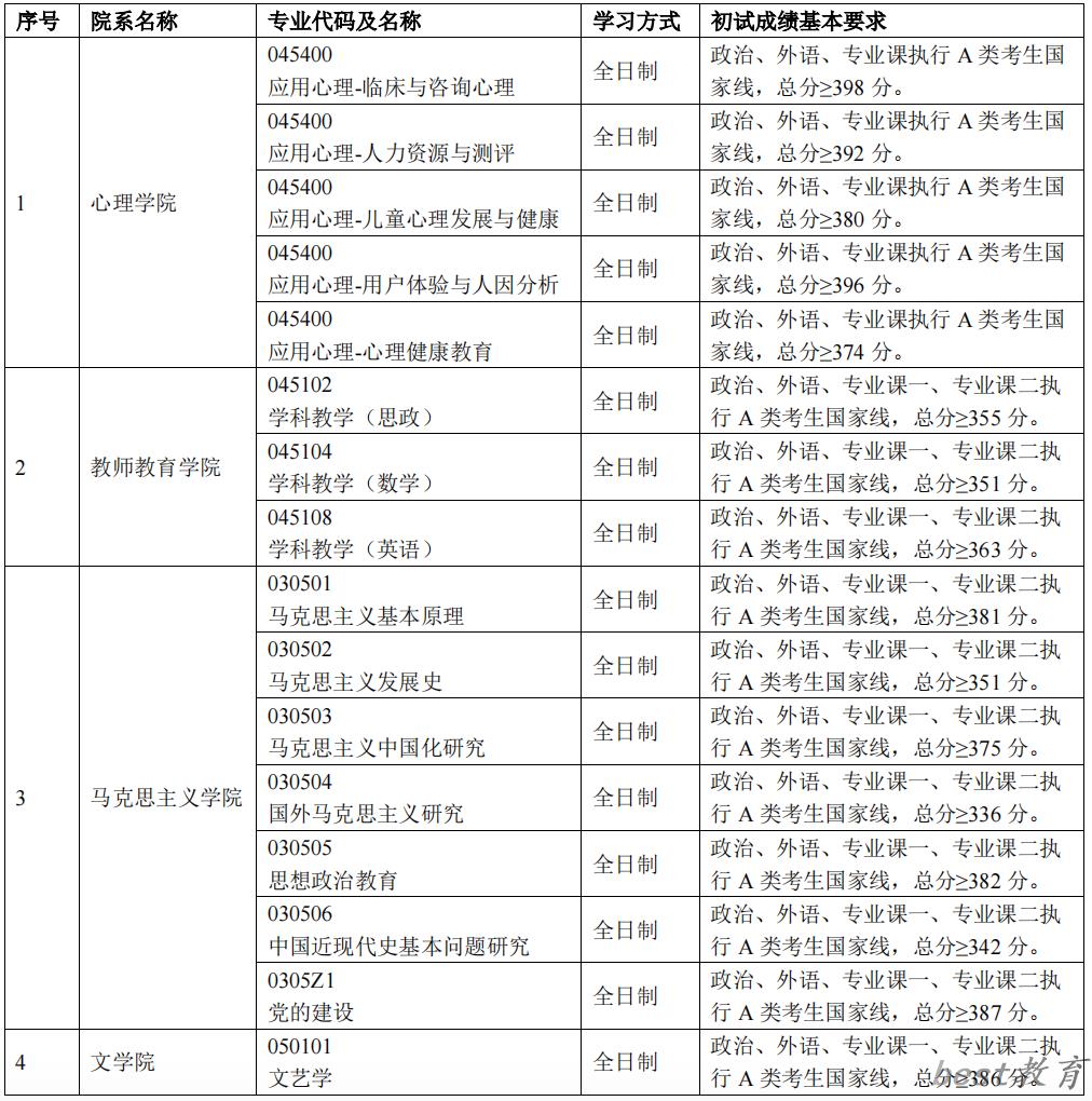 2024年首都师范大学各专业考研复试分数线一览表（含2023年）