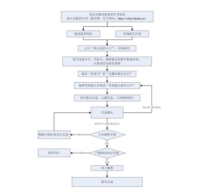 成人高考报考流程图