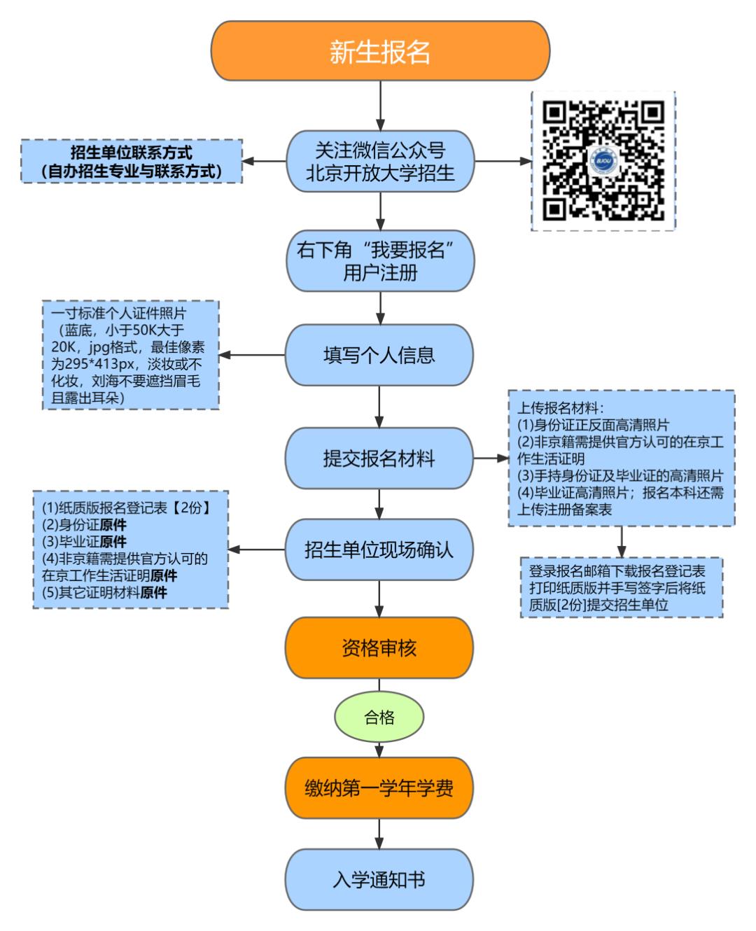 电大详细报考流程