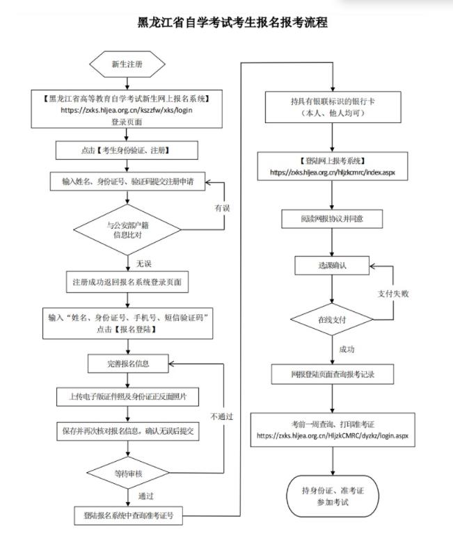 专升本自考报名流程图