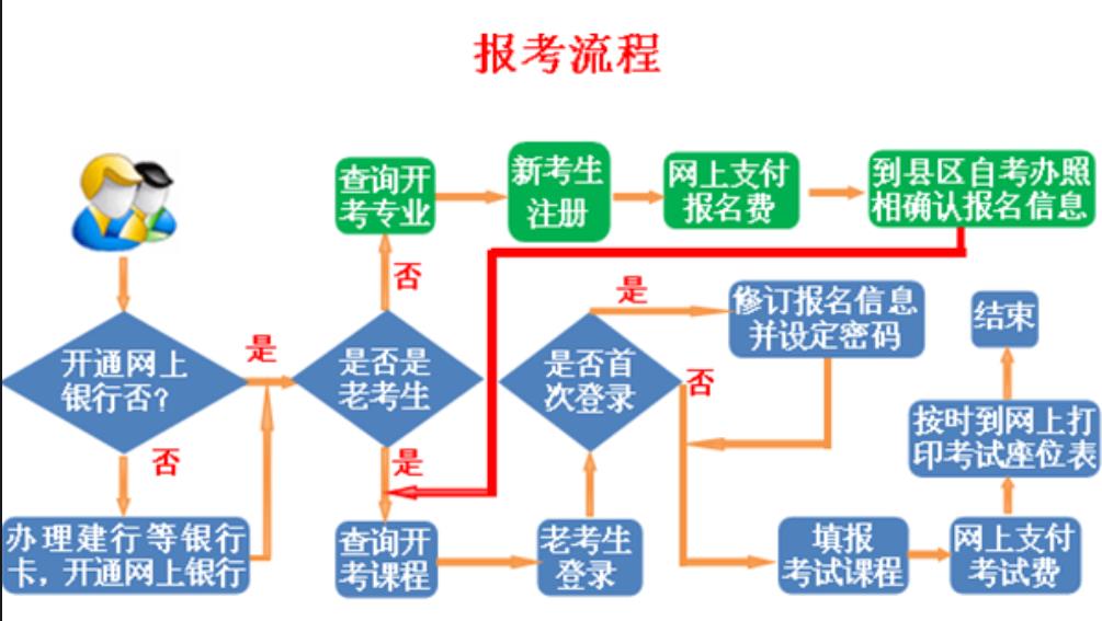 自考本科报名流程图