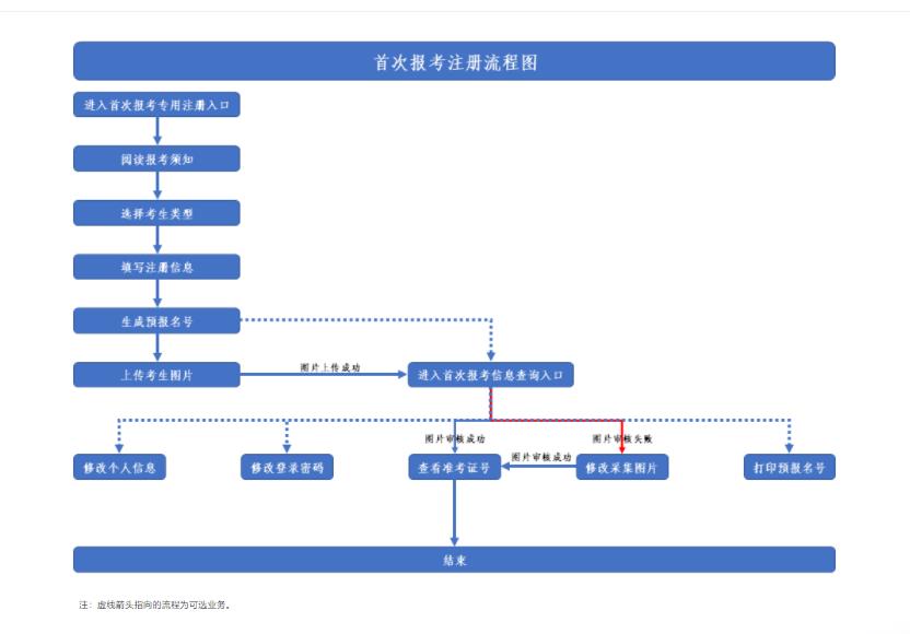 全国自考报名时间及报考流程图