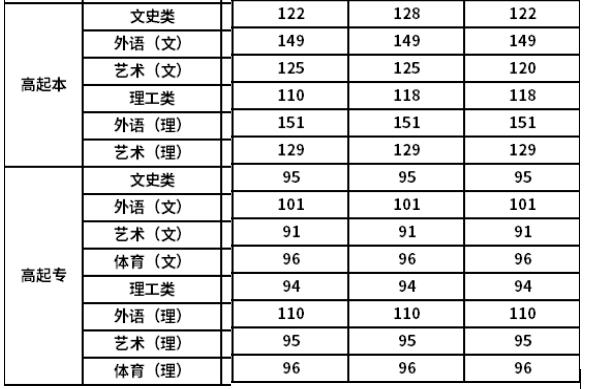 广西成人高考最低录取分数线是多少 历年分数线汇总