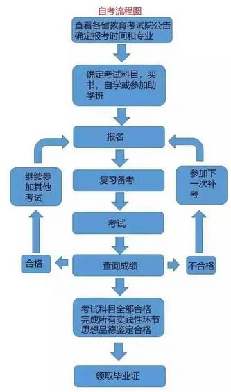 成人自考本科报名流程