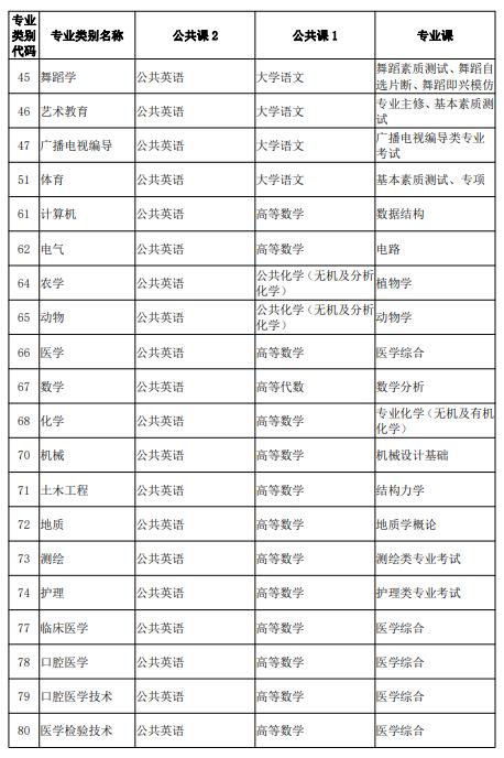 2025云南统招专升本考试科目及类别详情表