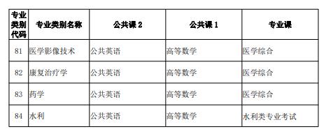 2025云南统招专升本考试科目及类别详情表