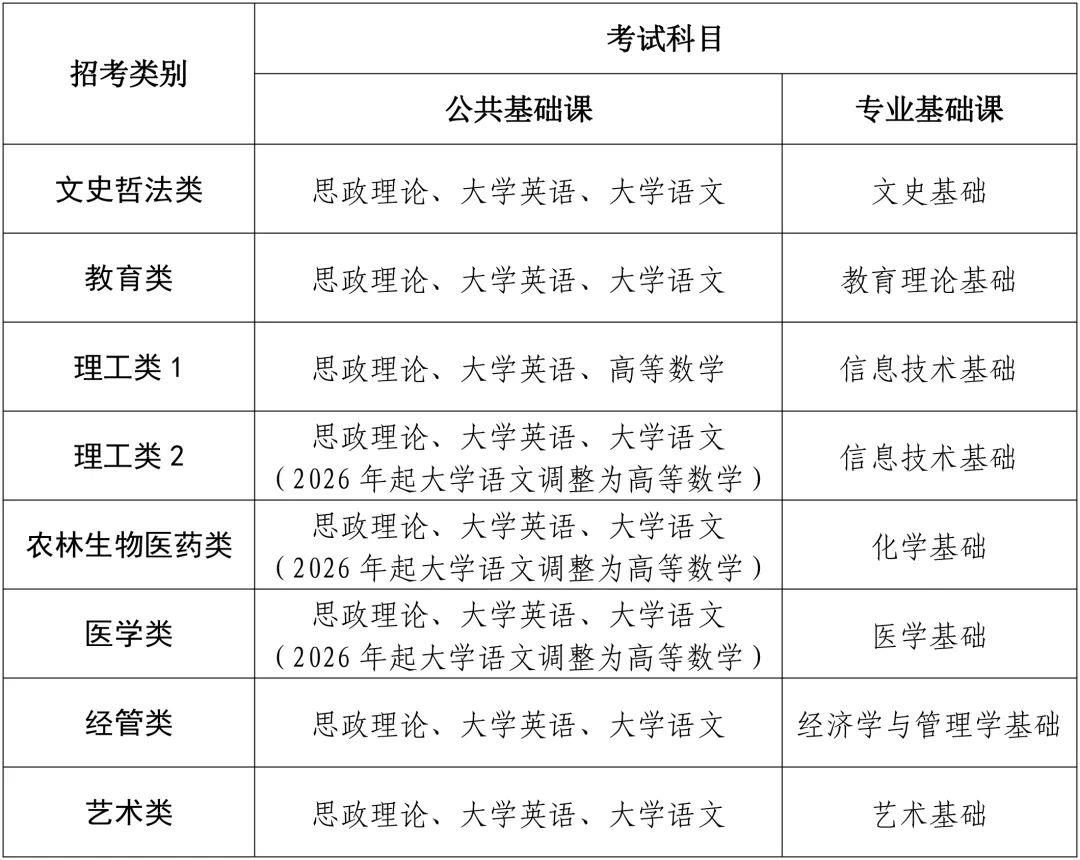 2025福建专升本考试科目是什么