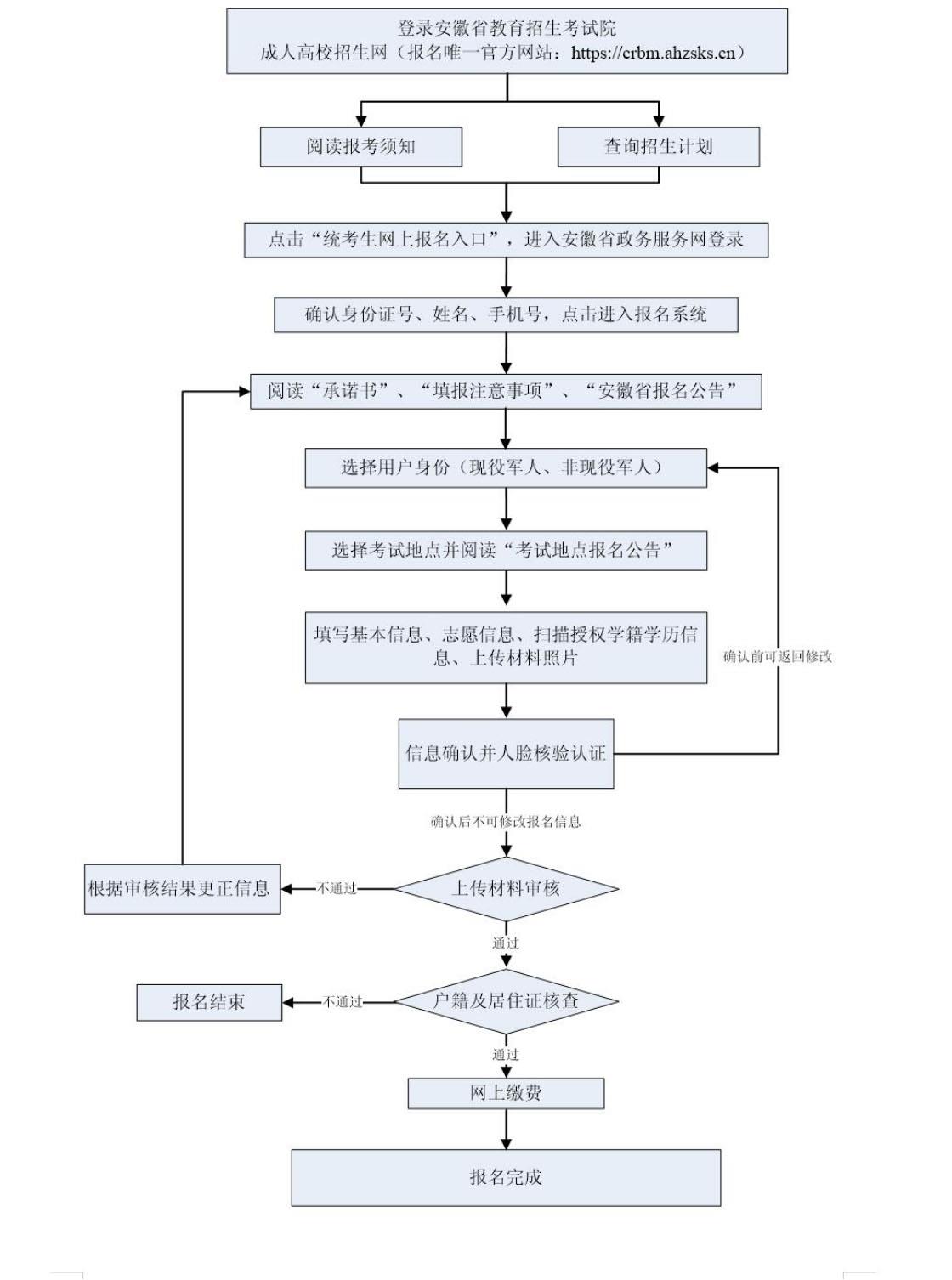 2024安徽成考报名详细流程图