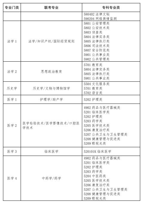 统招专升本专业及科目