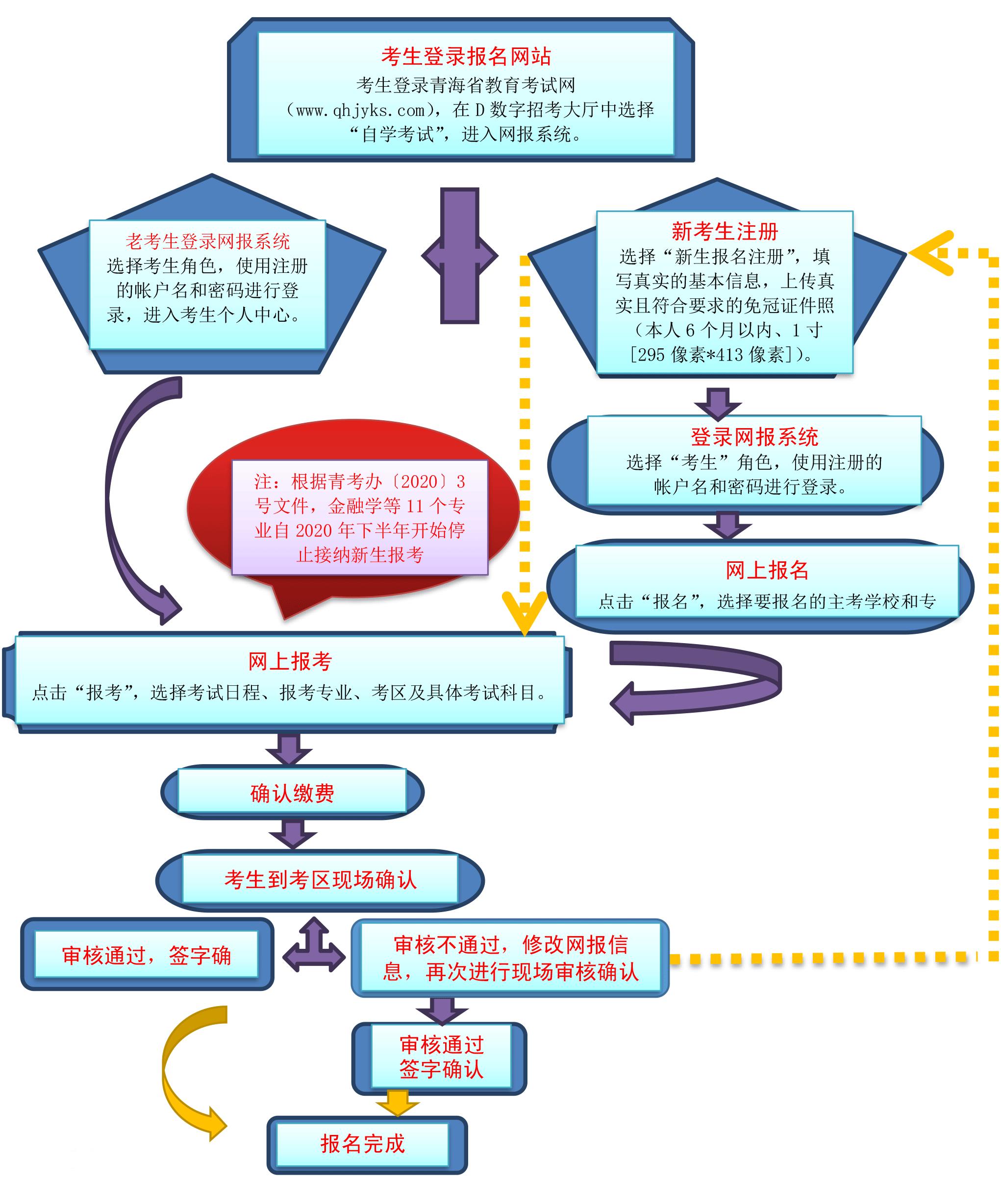 自考操作流程图