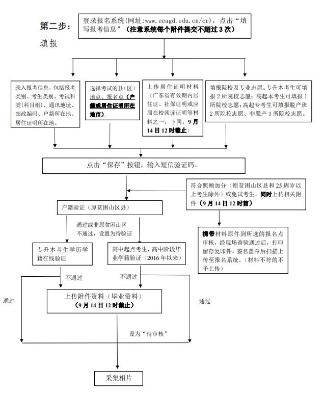 2024广东成人高考报名流程图