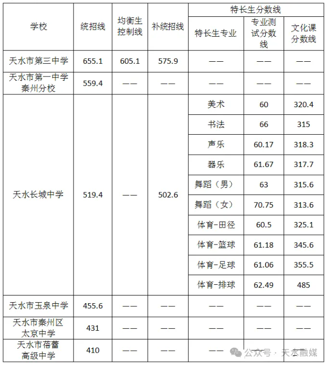 甘肃天水市秦州区2024年中考录取分数线公布.png