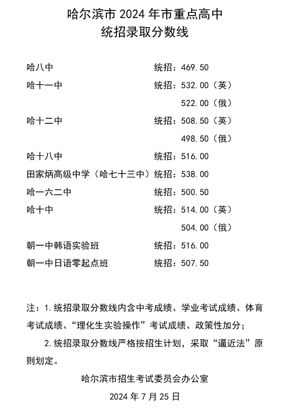 黑龙江哈尔滨2024年市重点高中统招录取分数线发布.png