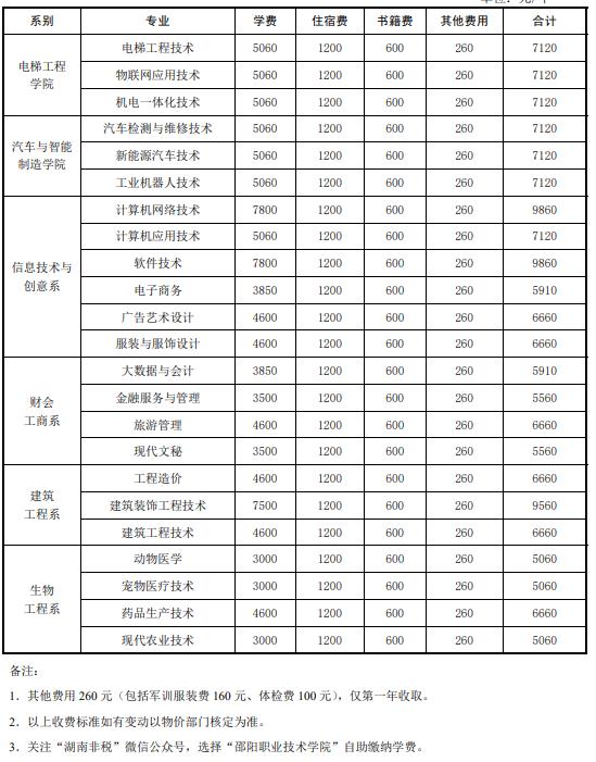 邵阳职业技术学院学费一年多少钱 学费贵不贵