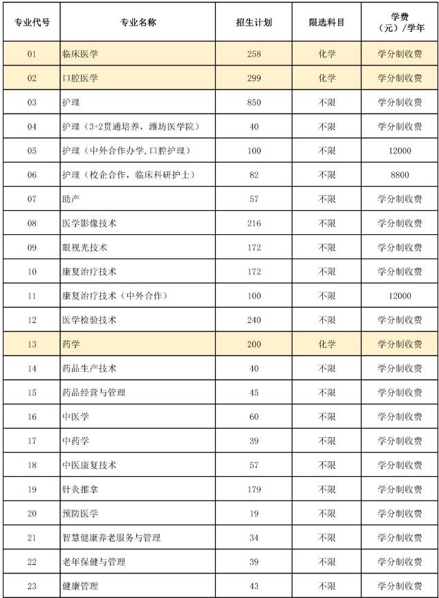 菏泽医学专科学校专业