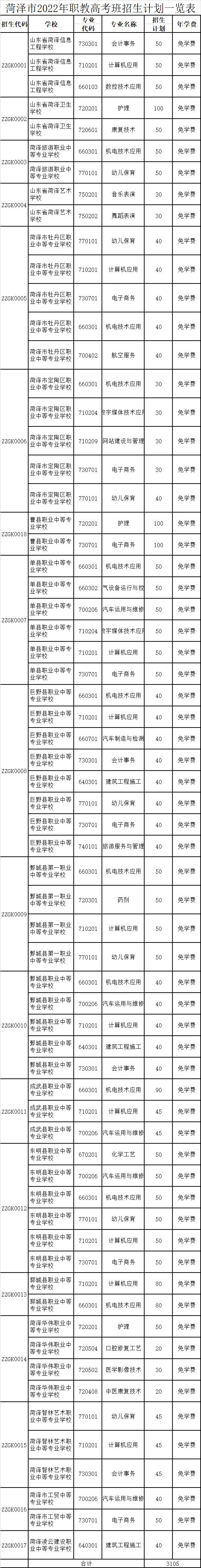 菏泽职教高考班2022招生计划