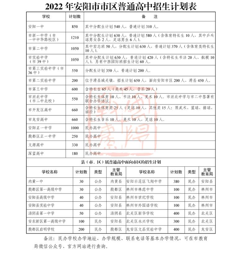 安阳市区普高招生计划