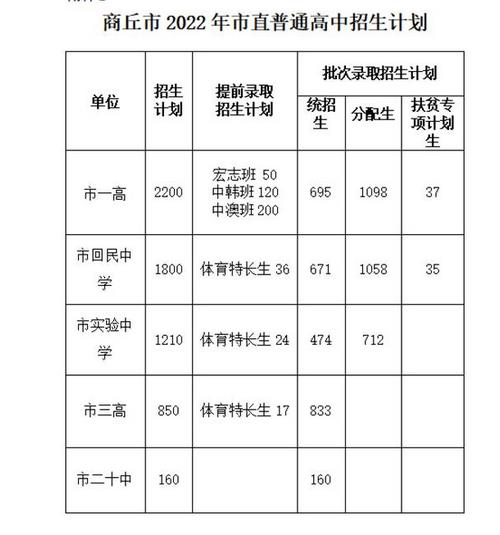 2022商丘市直普高中考招生计划