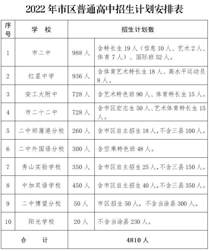 2022马鞍山中考各高中招生计划 招生人数是多少