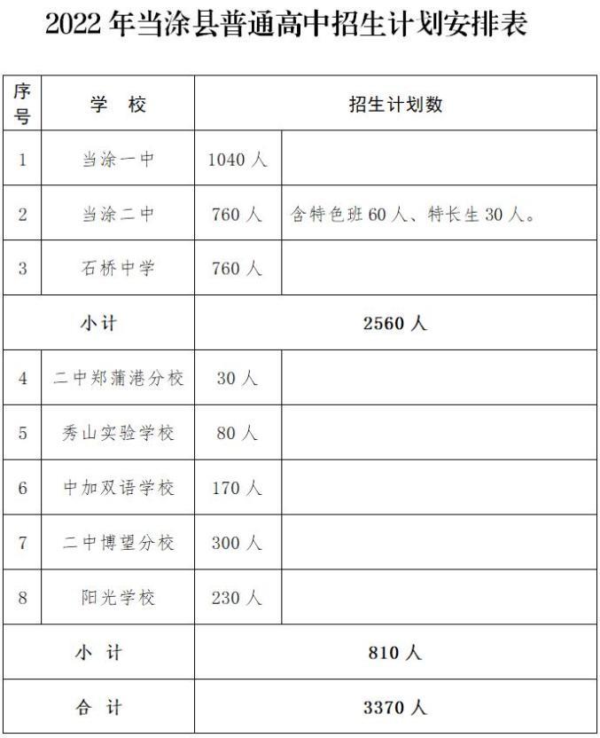 2022马鞍山中考各高中招生计划 招生人数是多少