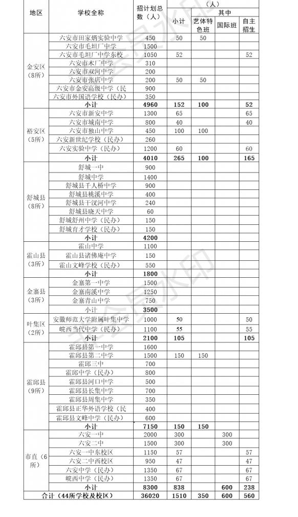 2022年六安中考普高招生计划