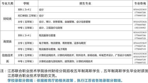 江苏省徐州财经高等职业技术学校招生专业