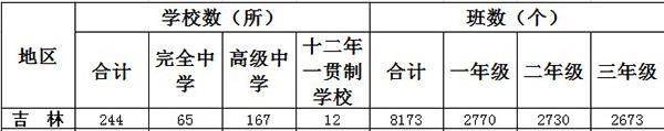 吉林一共有多少高中学校