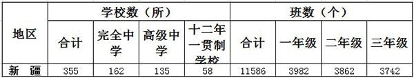 新疆有多少所高中