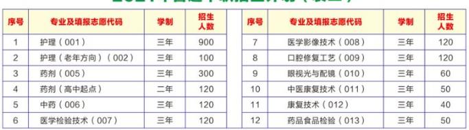 广东省湛江卫生学校专业