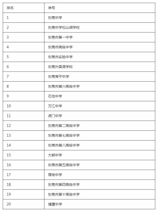 东莞重点高中有哪些 东莞重点高中名单