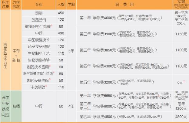 江西省医药学校学费