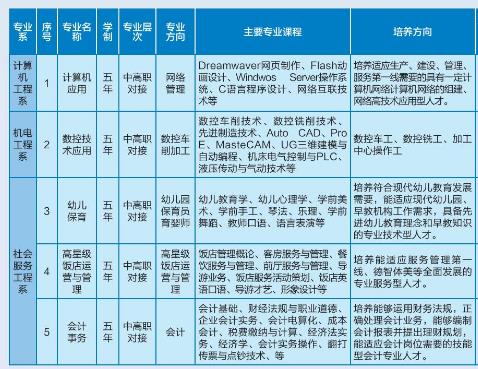 2022江西省电子信息工程学校有哪些专业