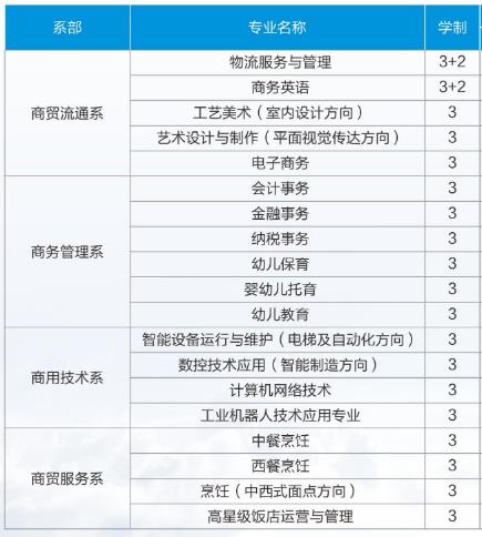 022江西省商务学校有什么专业