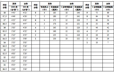 上饶2022中考体育评分标准