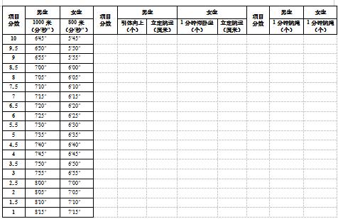 上饶2022中考体育评分标准