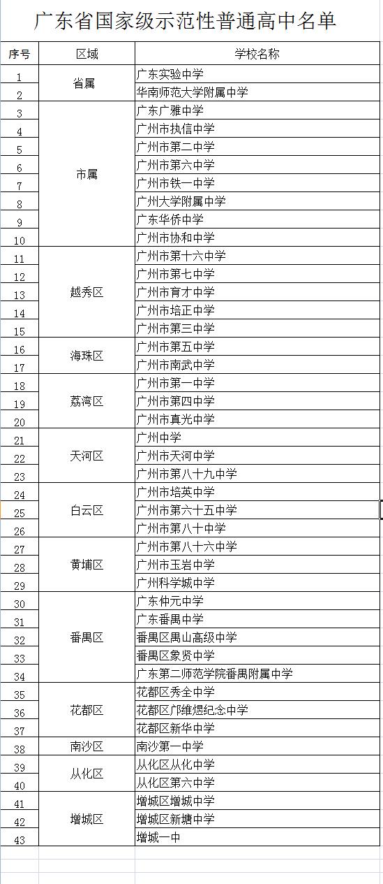 2022年广东省国家级示范性普高名单