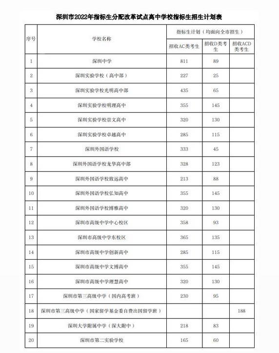 2022年深圳中考普高指标生招生计划