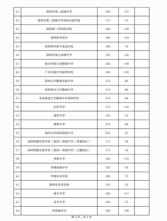 2022年深圳中考普高指标生招生计划