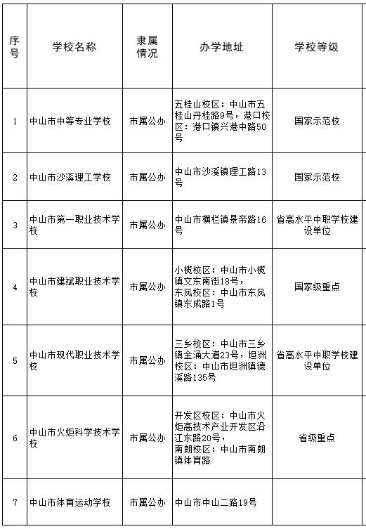 2022中山中职招生学校名单