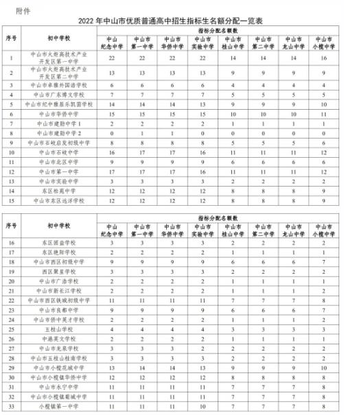 2022年中山中考优质普通高中指标生招生计划