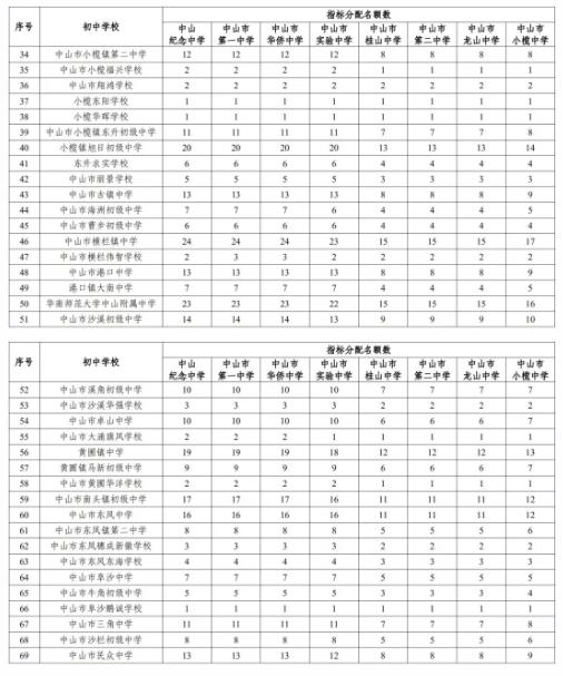 2022年中山中考优质普通高中指标生招生计划