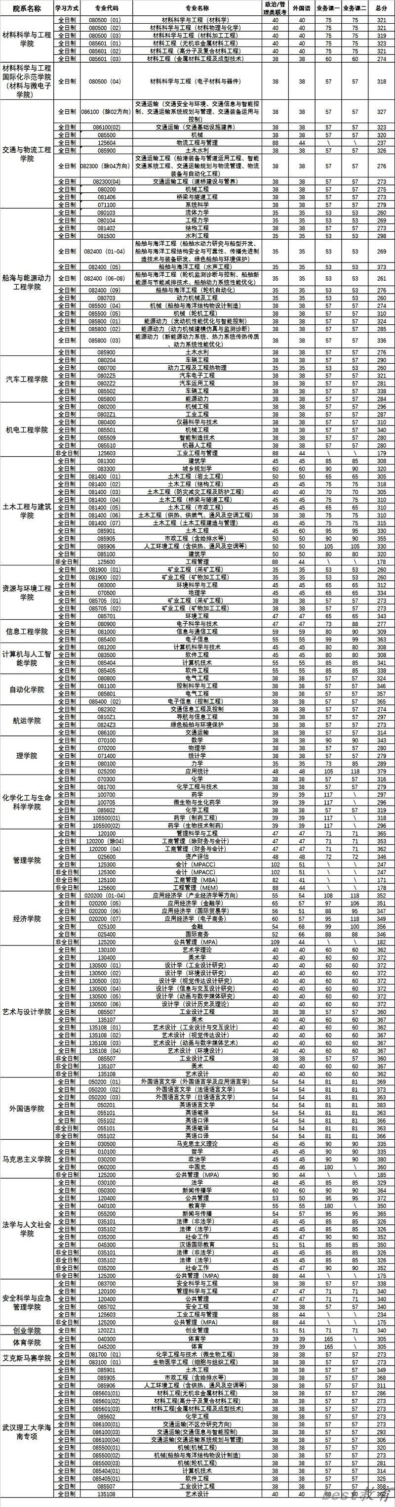 理工大学考研分数线2024年武汉理工大学研究生分数线相关数据暂未更新