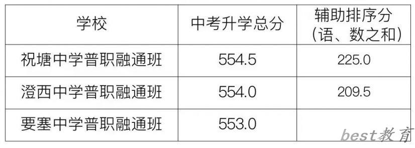 2023年江阴中招第六批次学校录取分数线