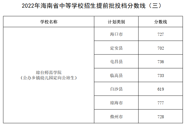 2022年海南省中等学校招生提前批投档分数线（三）