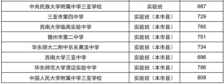 2022年海南省中等学校招生提前批投档分数线（一）